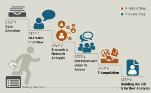 SI Biography - Research Process