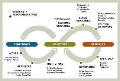 SI components, objectives, principles